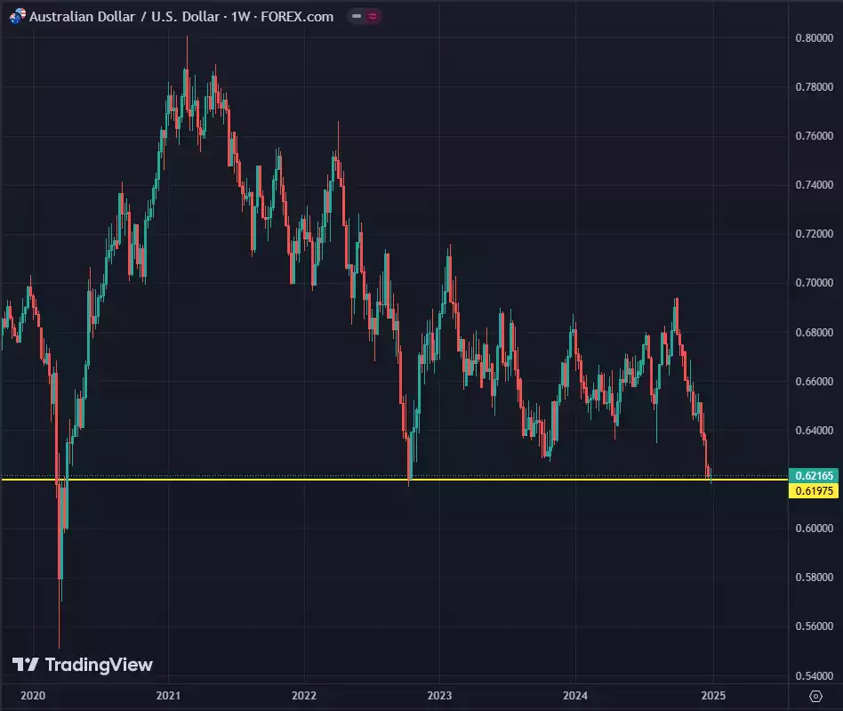  Australian Dollar to US Dollar 1 Week Chart - Jan 2025